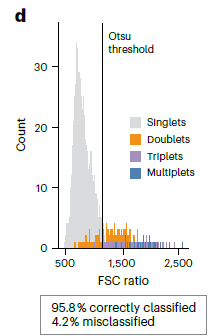 Interact-omics: Crean un “Mapa de Redes Sociales” para Células Inmunes a Gran Escala, Abriendo Nuevas Vías para la Medicina Personalizada