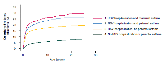 🌪️ La Tormenta Perfecta: Cómo el virus sincicial (VSR) y la alergia de mamá “conspiran” para causar asma infantil