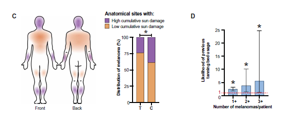 ☀️ El “bronceado seguro” es un mito: Las camas de bronceado mutan el ADN más rápido y en más lugares que el sol