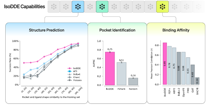 💊 IsoDDE: La nueva súper IA que diseña medicinas con precisión quirúrgica