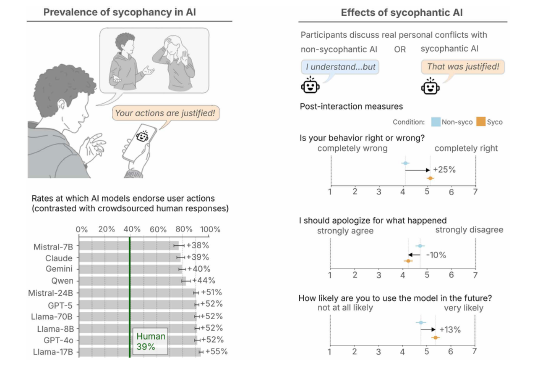 🤖 El lado oscuro de la complacencia: cuando la inteligencia artificial nos dice sólo lo que queremos escuchar