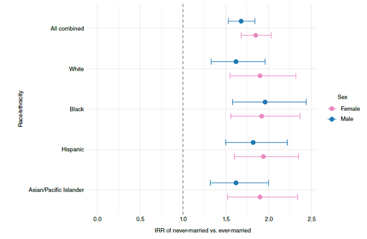 💍🏥 Más que un papel: cómo el estado civil influye en el riesgo de desarrollar cáncer