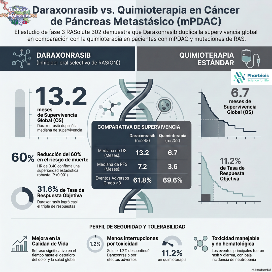 ¡Esperanza de vida duplicada! La nueva pastilla que está reescribiendo la historia del cáncer de páncreas